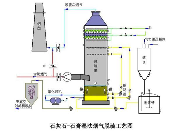 脱硫技术